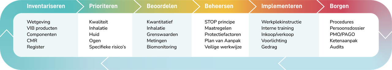 Implementatiestappen Stoffenmanager®